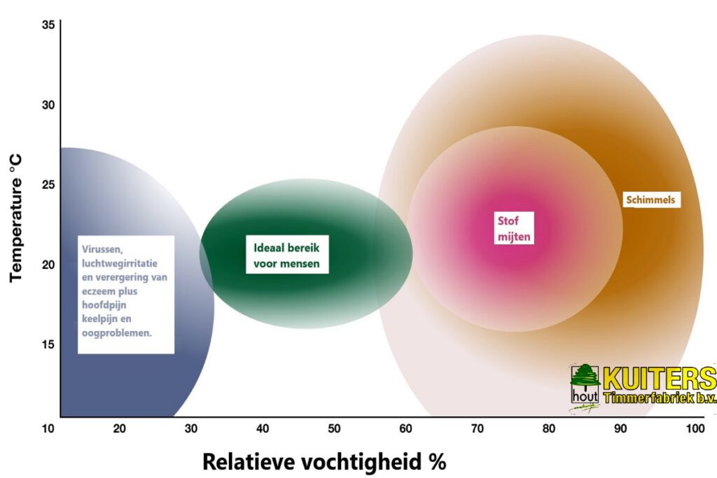 Kuiters timmerfabriek 1926, duurzame kozijnen, eco kozijnen, Accoya hout, houten deuren, houten ramen, houten kozijnen