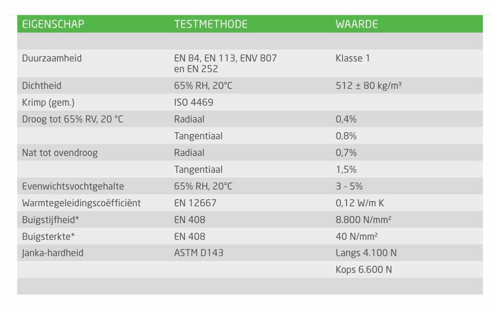ACCOYA, eigenschappen-accoya, gezondheid Accoya, Duurzame kozijnen, duurzaamheid hout, CO2,
