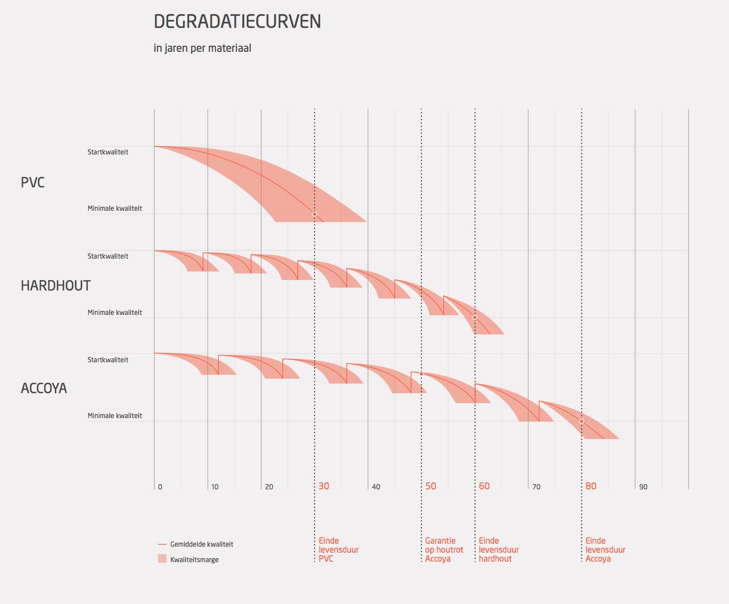 Accoya, kozijnen van Accoya, gemodificeerd hout, Accoya hout, duurzaam hout, cradle to cradle hout, CO2 vriendelijk, 110% duurzaam, Accoya mogelijkheden, innovatie hout Accoya, Accoya isolerend, Nederlands hout Accoya,