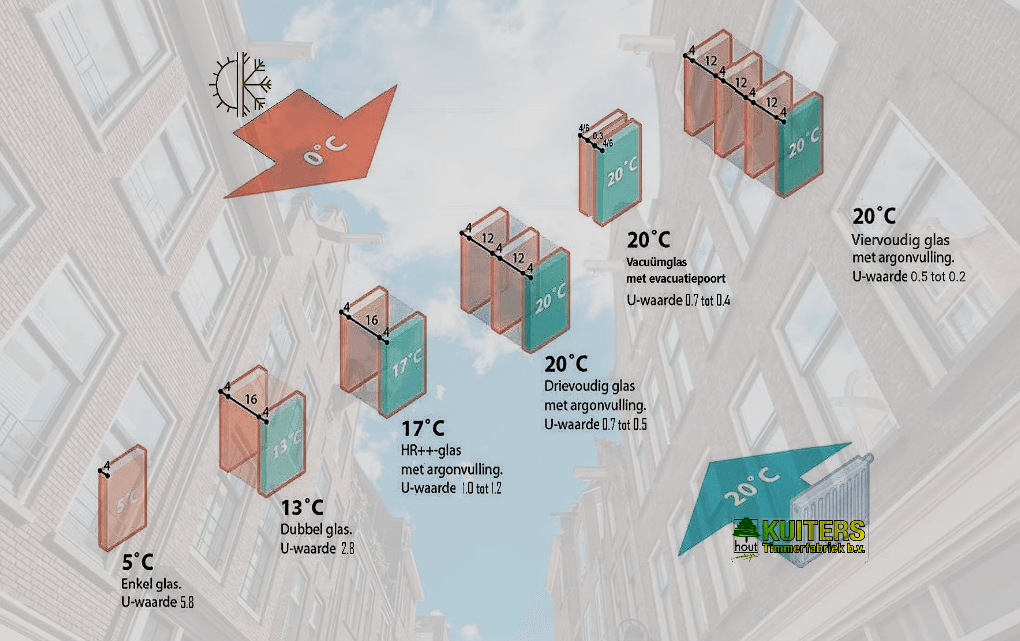 Glas soorten, hr, hr+, hr++, triple glas, isolatie glas, rendementsglas, HR plus glas, Vacuümglas, glas met vacuüm,