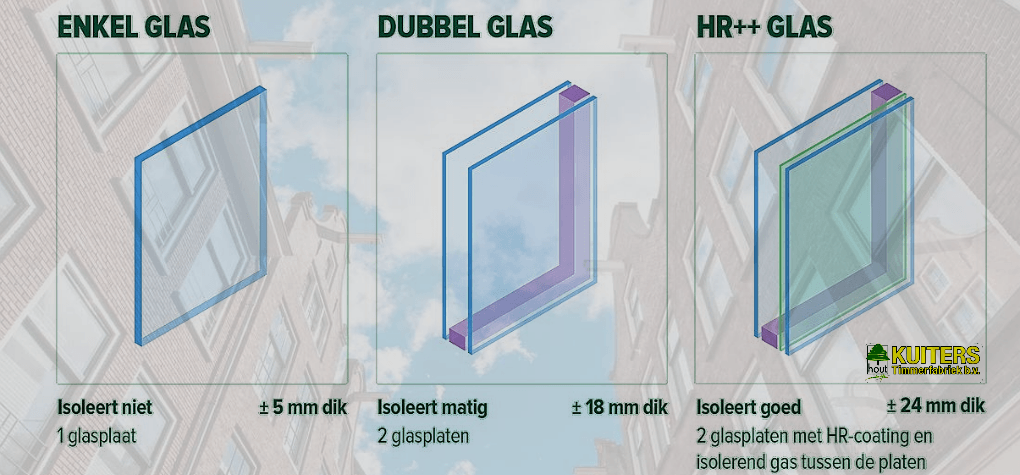 Hr glas, HR++ glas, HR+++ glas, Hoogrendementsglas, Vacuüm glas, Quadro glas, Veiligheidsglas, gehard glas, subsidie glas,