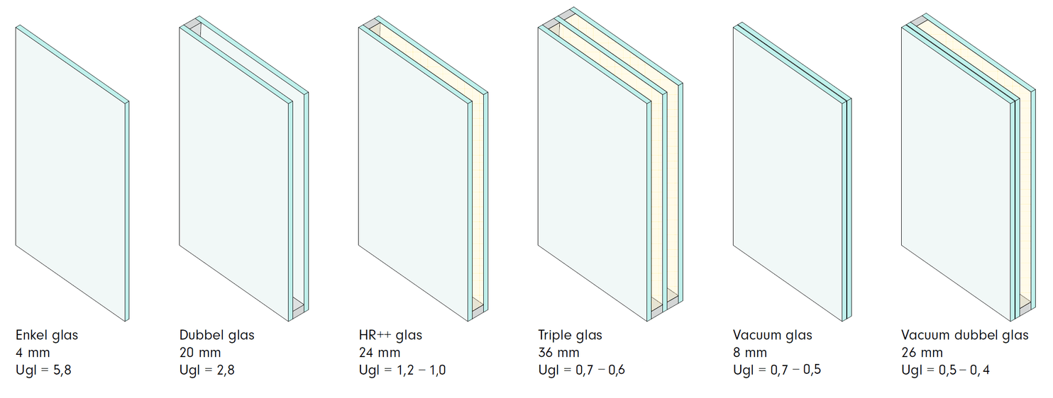 Hr glas, HR++ glas, HR+++ glas, Hoogrendementsglas, Vacuüm glas, Quadro glas, Veiligheidsglas, gehard glas, subsidie glas,