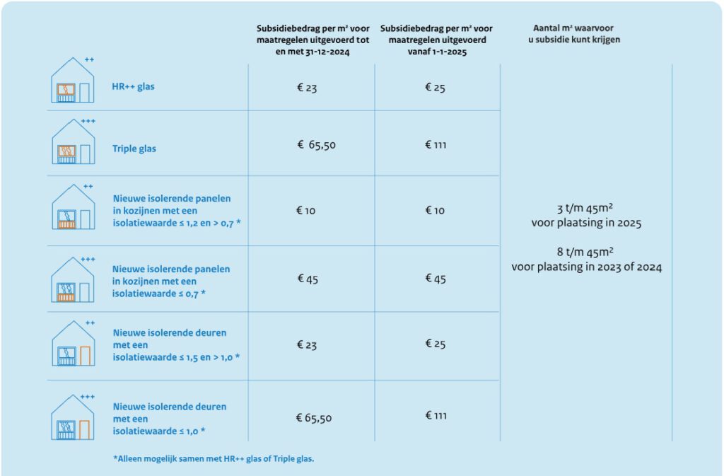 Subsidies verduurzaming 2026, isolatie maatregelen 2026, subsidie 2026, ISDE 2026 subsidie, glas subsidie 2025, glas subsidie 2024,
