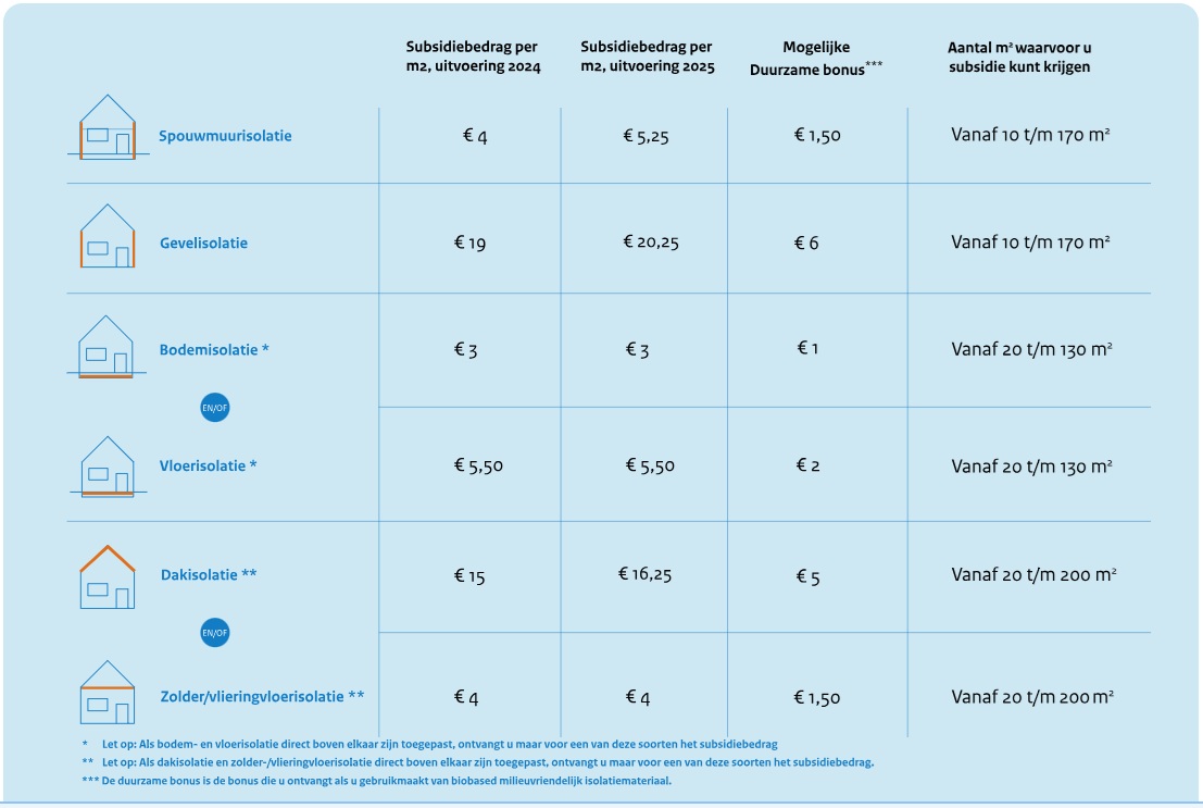 Subsidies verduurzaming 2026, isolatie maatregelen 2026, subsidie 2026