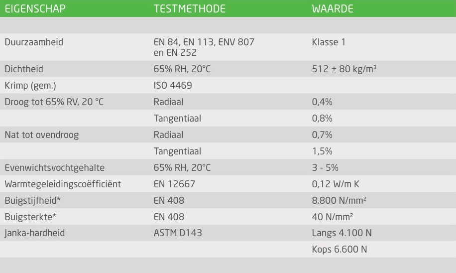Accoya, kozijnen van Accoya, gemodificeerd hout, Accoya hout, duurzaam hout, cradle to cradle hout, CO2 vriendelijk, 100% duurzaam, Accoya mogelijkheden, innovatie hout Accoya, Accoya isolerend, Nederlands hout Accoya,
