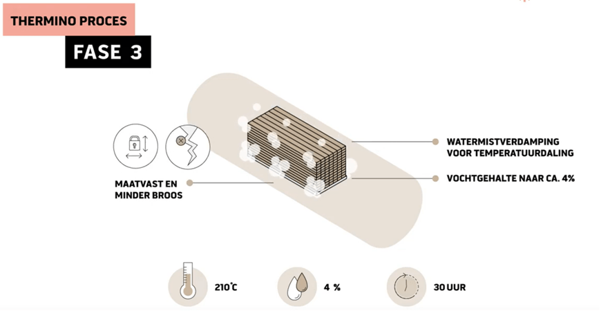 Thermische houtmodificatie, Thermische hout, hout modificatie, Thermische behandeling